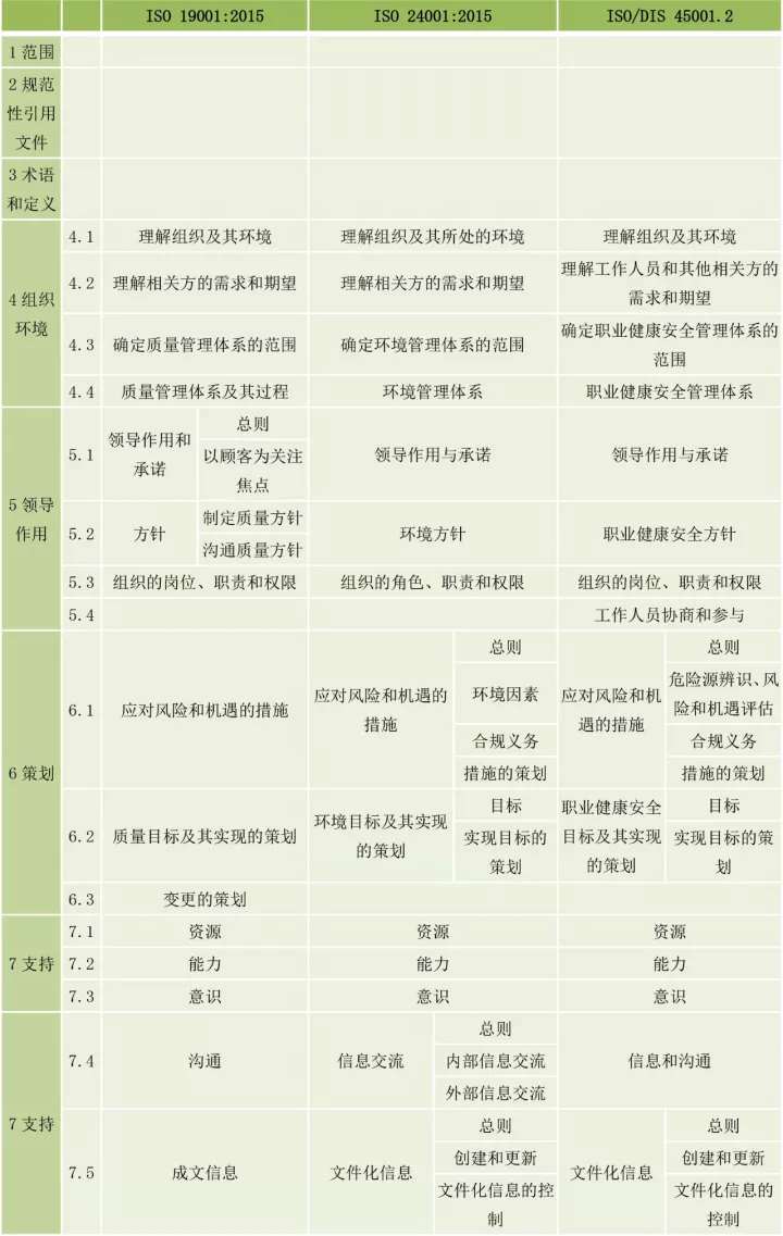 ISO9001、ISO14001、ISO45001框架整合