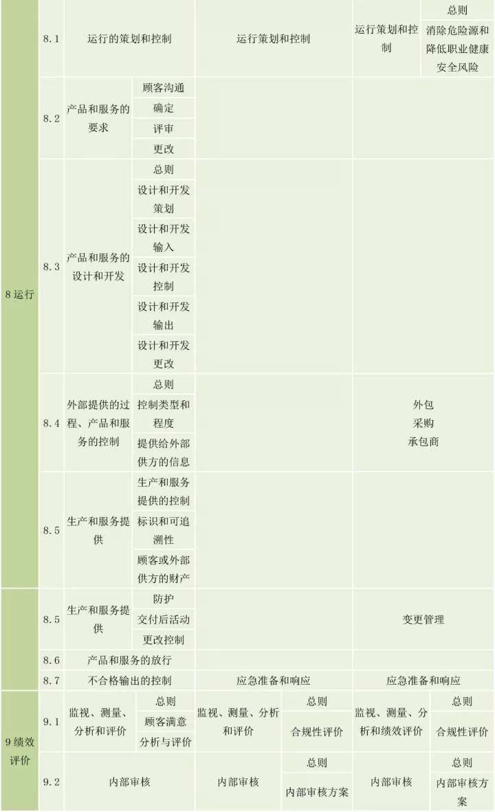 ISO9001、ISO14001、ISO45001框架整合